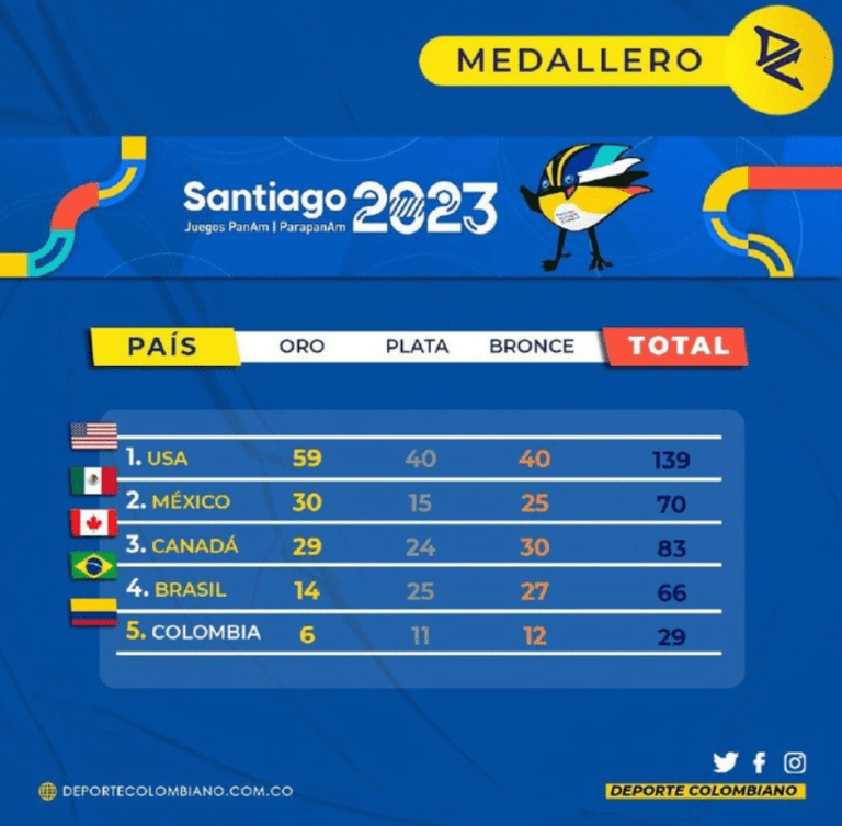 CUADRO DE MEDALLAS Santiago 2023 Diario del Pueblo