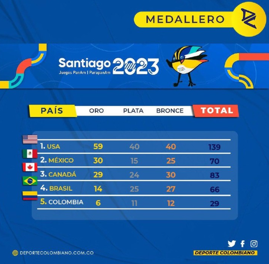 2023-10-27 DEPORTES - Juegos Panamericanos – Santiago 2023…